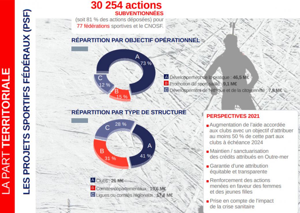 Agence Nationale Du Sport : Des Indicateurs Globalement En Phase Avec ...